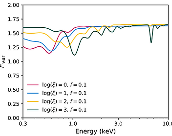 Photoionised Emission